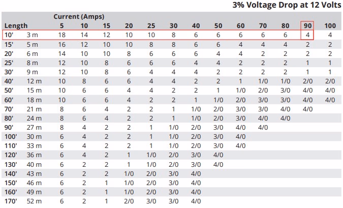 Consult manufacturer wire sizing charts to determine wire gauge needs